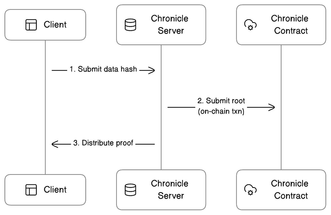 Producing Provenance